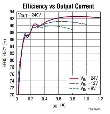 Leistungsdiagramm - Analog Devices Inc. LTC7840 Boost Controller